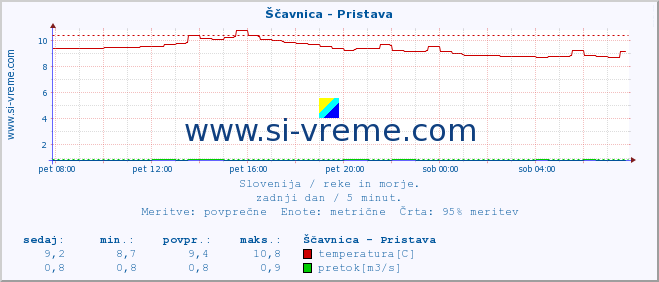 POVPREČJE :: Ščavnica - Pristava :: temperatura | pretok | višina :: zadnji dan / 5 minut.