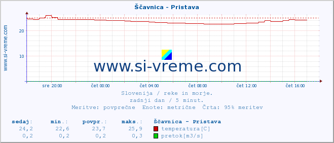 POVPREČJE :: Ščavnica - Pristava :: temperatura | pretok | višina :: zadnji dan / 5 minut.