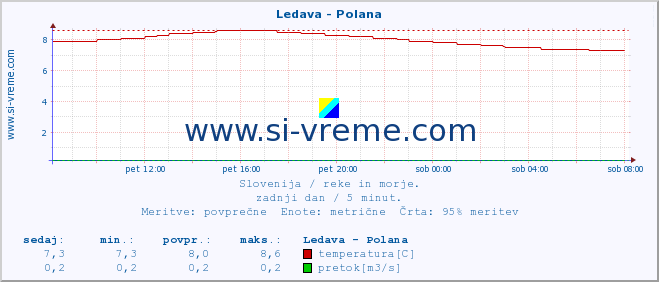 POVPREČJE :: Ledava - Polana :: temperatura | pretok | višina :: zadnji dan / 5 minut.