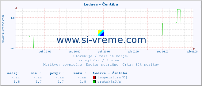 POVPREČJE :: Ledava - Čentiba :: temperatura | pretok | višina :: zadnji dan / 5 minut.