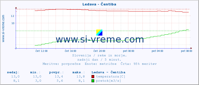 POVPREČJE :: Ledava - Čentiba :: temperatura | pretok | višina :: zadnji dan / 5 minut.