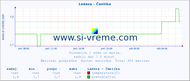 POVPREČJE :: Ledava - Čentiba :: temperatura | pretok | višina :: zadnji dan / 5 minut.