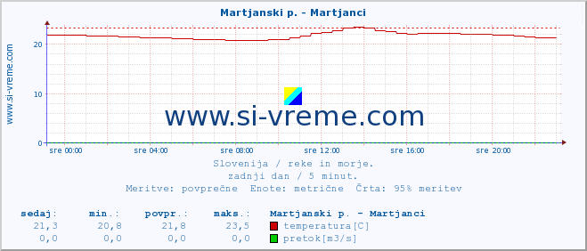 POVPREČJE :: Martjanski p. - Martjanci :: temperatura | pretok | višina :: zadnji dan / 5 minut.