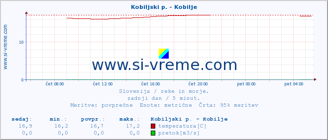 POVPREČJE :: Kobiljski p. - Kobilje :: temperatura | pretok | višina :: zadnji dan / 5 minut.