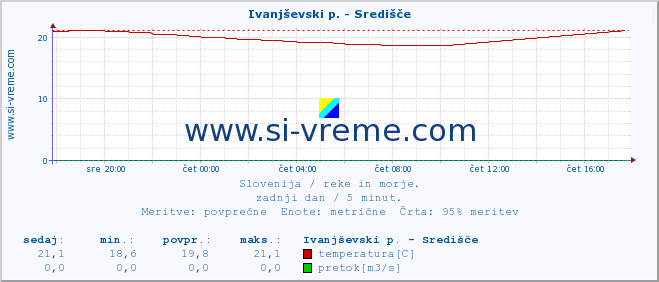 POVPREČJE :: Ivanjševski p. - Središče :: temperatura | pretok | višina :: zadnji dan / 5 minut.