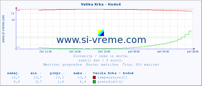 POVPREČJE :: Velika Krka - Hodoš :: temperatura | pretok | višina :: zadnji dan / 5 minut.