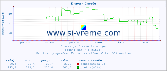 POVPREČJE :: Drava - Črneče :: temperatura | pretok | višina :: zadnji dan / 5 minut.