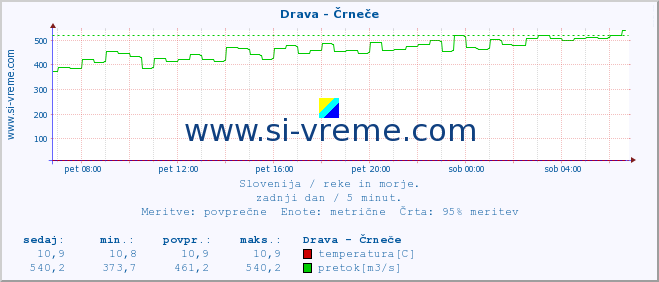 POVPREČJE :: Drava - Črneče :: temperatura | pretok | višina :: zadnji dan / 5 minut.