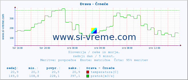 POVPREČJE :: Drava - Črneče :: temperatura | pretok | višina :: zadnji dan / 5 minut.