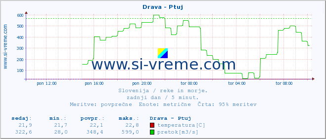 POVPREČJE :: Drava - Ptuj :: temperatura | pretok | višina :: zadnji dan / 5 minut.