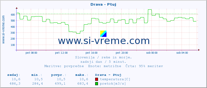 POVPREČJE :: Drava - Ptuj :: temperatura | pretok | višina :: zadnji dan / 5 minut.