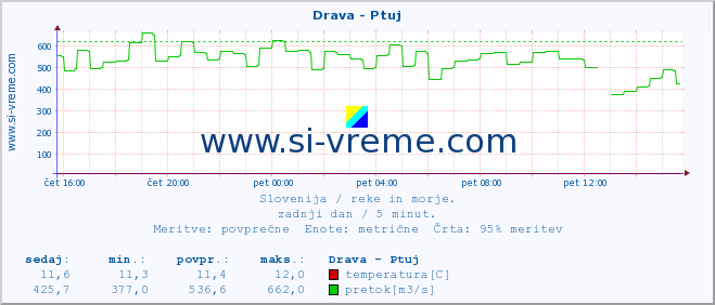 POVPREČJE :: Drava - Ptuj :: temperatura | pretok | višina :: zadnji dan / 5 minut.