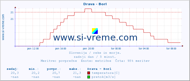 POVPREČJE :: Drava - Borl :: temperatura | pretok | višina :: zadnji dan / 5 minut.