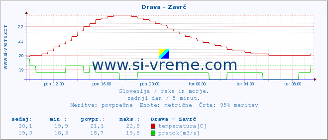 POVPREČJE :: Drava - Zavrč :: temperatura | pretok | višina :: zadnji dan / 5 minut.