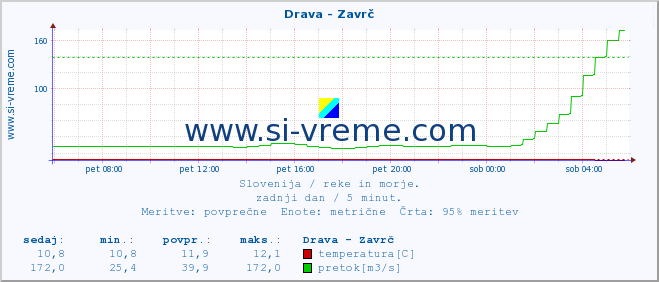 POVPREČJE :: Drava - Zavrč :: temperatura | pretok | višina :: zadnji dan / 5 minut.