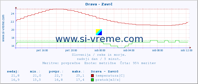 POVPREČJE :: Drava - Zavrč :: temperatura | pretok | višina :: zadnji dan / 5 minut.