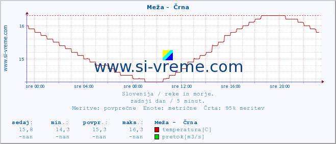 POVPREČJE :: Meža -  Črna :: temperatura | pretok | višina :: zadnji dan / 5 minut.