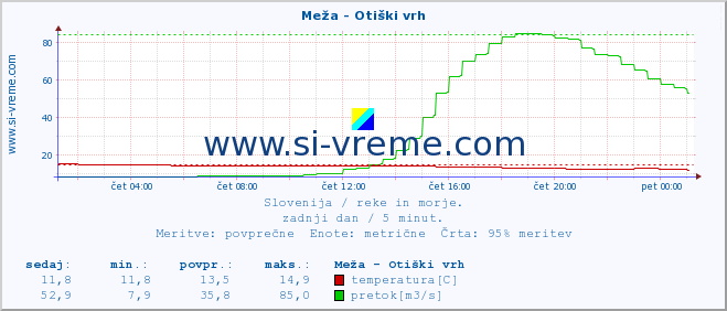 POVPREČJE :: Meža - Otiški vrh :: temperatura | pretok | višina :: zadnji dan / 5 minut.