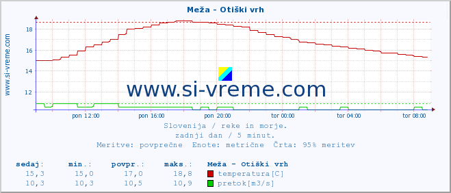 POVPREČJE :: Meža - Otiški vrh :: temperatura | pretok | višina :: zadnji dan / 5 minut.