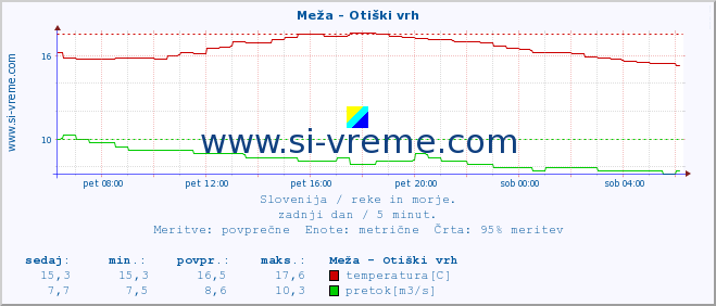 POVPREČJE :: Meža - Otiški vrh :: temperatura | pretok | višina :: zadnji dan / 5 minut.