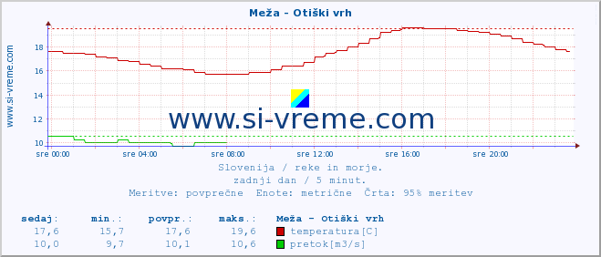 POVPREČJE :: Meža - Otiški vrh :: temperatura | pretok | višina :: zadnji dan / 5 minut.