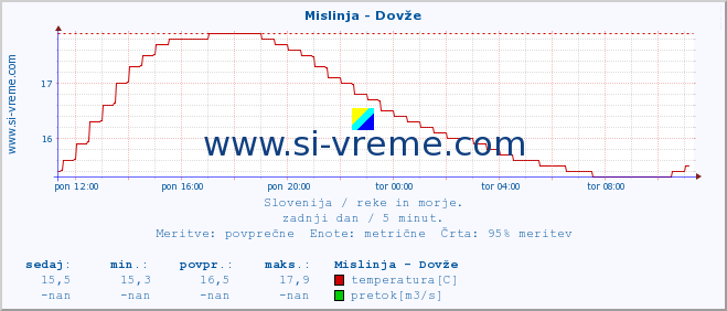 POVPREČJE :: Mislinja - Dovže :: temperatura | pretok | višina :: zadnji dan / 5 minut.