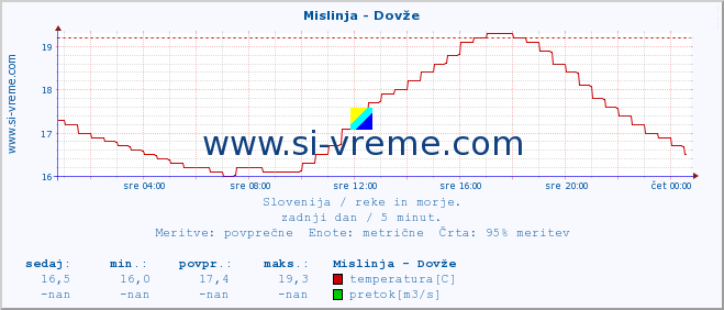 POVPREČJE :: Mislinja - Dovže :: temperatura | pretok | višina :: zadnji dan / 5 minut.