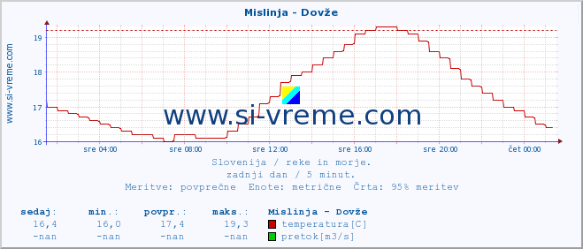 POVPREČJE :: Mislinja - Dovže :: temperatura | pretok | višina :: zadnji dan / 5 minut.