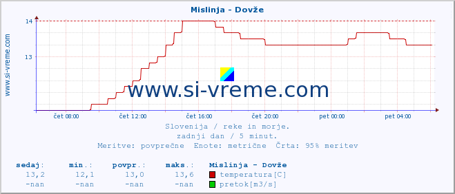 POVPREČJE :: Mislinja - Dovže :: temperatura | pretok | višina :: zadnji dan / 5 minut.