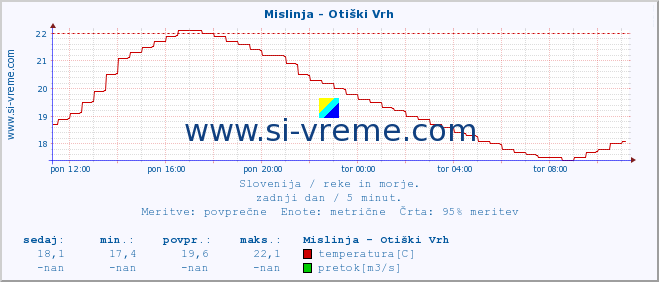 POVPREČJE :: Mislinja - Otiški Vrh :: temperatura | pretok | višina :: zadnji dan / 5 minut.