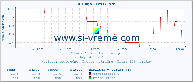 POVPREČJE :: Mislinja - Otiški Vrh :: temperatura | pretok | višina :: zadnji dan / 5 minut.