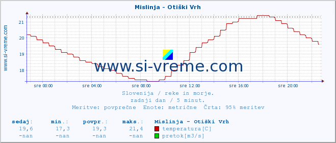 POVPREČJE :: Mislinja - Otiški Vrh :: temperatura | pretok | višina :: zadnji dan / 5 minut.