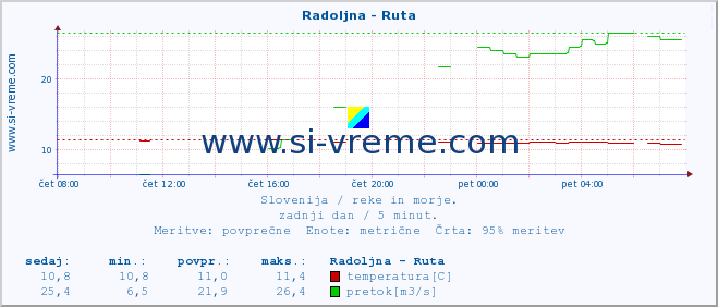 POVPREČJE :: Radoljna - Ruta :: temperatura | pretok | višina :: zadnji dan / 5 minut.