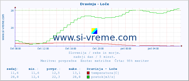 POVPREČJE :: Dravinja - Loče :: temperatura | pretok | višina :: zadnji dan / 5 minut.