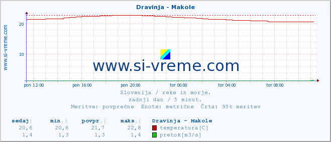 POVPREČJE :: Dravinja - Makole :: temperatura | pretok | višina :: zadnji dan / 5 minut.