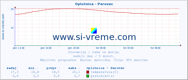 POVPREČJE :: Oplotnica - Perovec :: temperatura | pretok | višina :: zadnji dan / 5 minut.