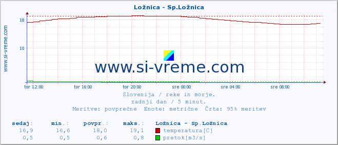 POVPREČJE :: Ložnica - Sp.Ložnica :: temperatura | pretok | višina :: zadnji dan / 5 minut.