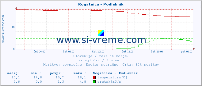 POVPREČJE :: Rogatnica - Podlehnik :: temperatura | pretok | višina :: zadnji dan / 5 minut.