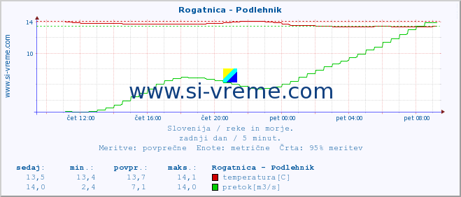 POVPREČJE :: Rogatnica - Podlehnik :: temperatura | pretok | višina :: zadnji dan / 5 minut.