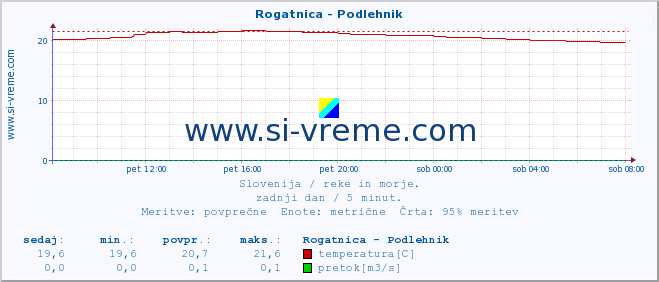 POVPREČJE :: Rogatnica - Podlehnik :: temperatura | pretok | višina :: zadnji dan / 5 minut.