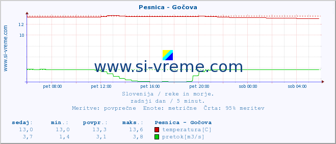 POVPREČJE :: Pesnica - Gočova :: temperatura | pretok | višina :: zadnji dan / 5 minut.