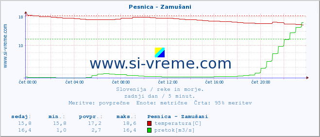 POVPREČJE :: Pesnica - Zamušani :: temperatura | pretok | višina :: zadnji dan / 5 minut.