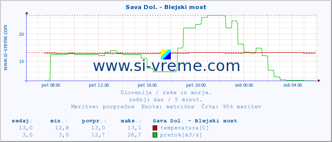 POVPREČJE :: Sava Dol. - Blejski most :: temperatura | pretok | višina :: zadnji dan / 5 minut.