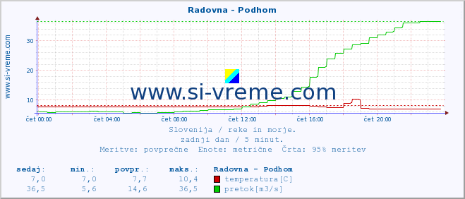 POVPREČJE :: Radovna - Podhom :: temperatura | pretok | višina :: zadnji dan / 5 minut.