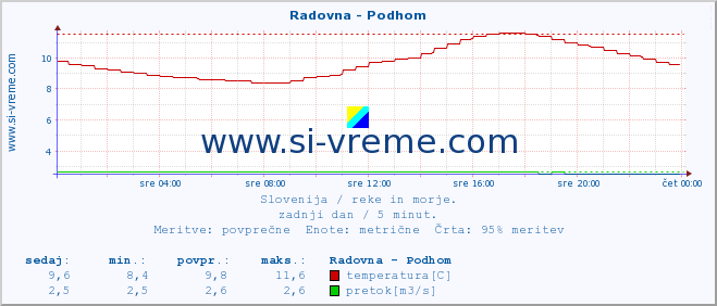 POVPREČJE :: Radovna - Podhom :: temperatura | pretok | višina :: zadnji dan / 5 minut.