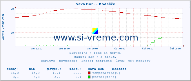 POVPREČJE :: Sava Boh. - Bodešče :: temperatura | pretok | višina :: zadnji dan / 5 minut.