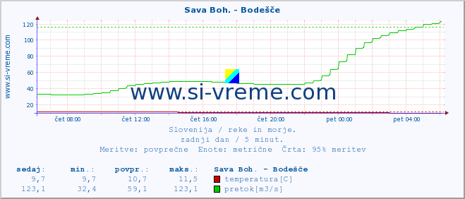 POVPREČJE :: Sava Boh. - Bodešče :: temperatura | pretok | višina :: zadnji dan / 5 minut.