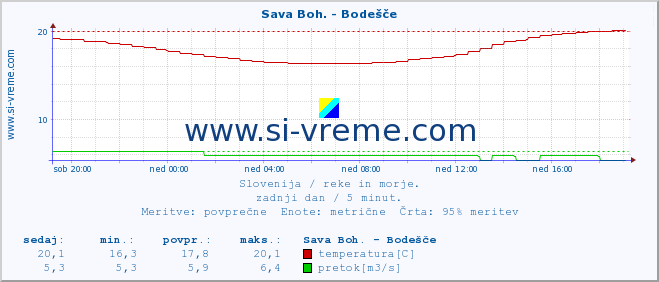 POVPREČJE :: Sava Boh. - Bodešče :: temperatura | pretok | višina :: zadnji dan / 5 minut.