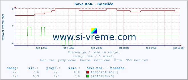 POVPREČJE :: Sava Boh. - Bodešče :: temperatura | pretok | višina :: zadnji dan / 5 minut.