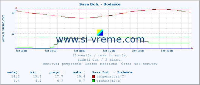 POVPREČJE :: Sava Boh. - Bodešče :: temperatura | pretok | višina :: zadnji dan / 5 minut.